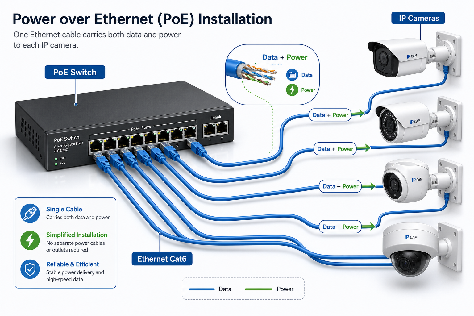 Installation PoE